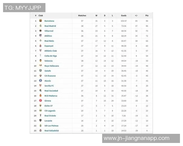 西甲最新积分榜巴萨豪取九连胜稳居榜首皇马今晚迎战贝蒂斯争夺三分 西甲最新积分榜巴萨豪取九连胜稳居榜首皇马今晚迎战贝蒂斯争夺三分